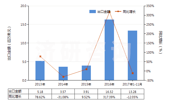 2013-2017年11月中國(guó)固醇(HS29061310)出口總額及增速統(tǒng)計(jì)